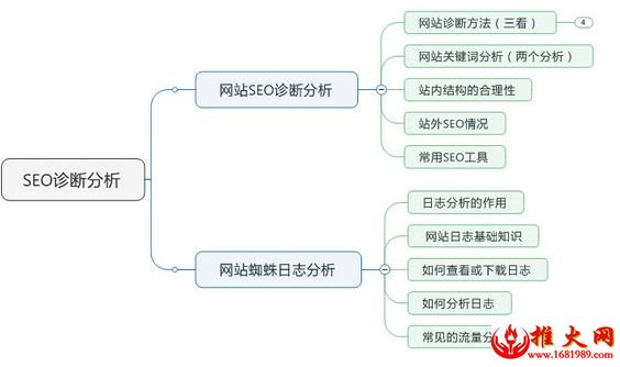 网站seo诊断分析报告